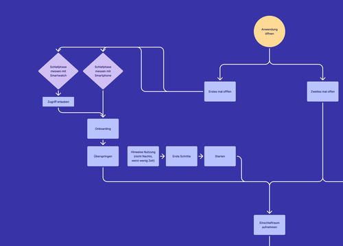 Ausschnitt aus dem User Flow Chart: vom ersten Öffnen über das Onboarding bis zur Aufnahme des Einschlaftraums
