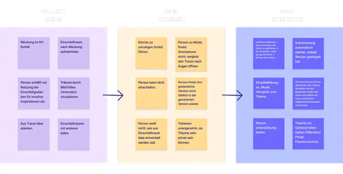 Reverse Brainstorming in FigJam mit den Spalten Collect Ideas, Find Problem und Find Solutions