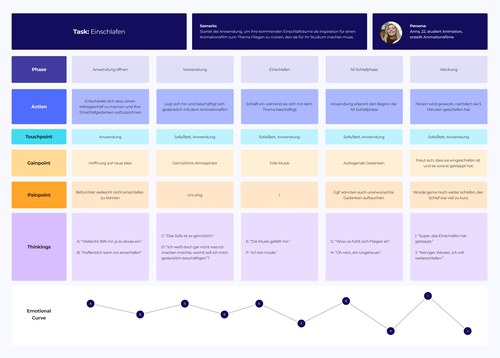 User Journey Map „Einschlafen“ mit Gain und Pain Points